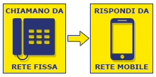 Da Fisso a Mobile a 15 €/cent al minuto