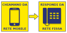 Da Mobile a Fisso a 2 €/cent al minuto